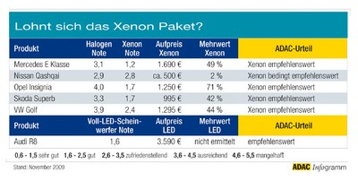 Der ADAC hat untersucht, ob sich die gegen Aufpreis erhältlichen Xenonscheinwerfer im Vergleich zu den serienmäßigen Halogenlichtern wirklich lohnen. 