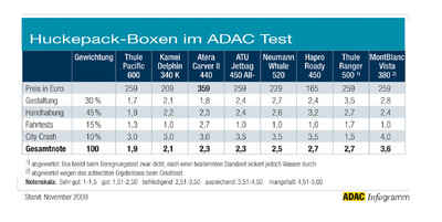 Der ADAC testete acht Dachboxen.