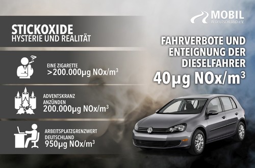 Der Automobilclub Mobil in Deutschland hält den NOx-Grenzwert im Straßenverkehr für unangemessen hoch im Vergleich zu anderen Stickoxidbelastungen.