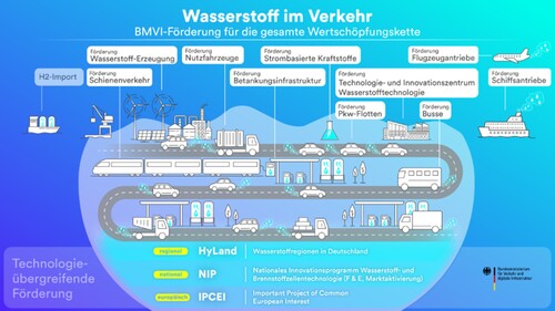 Der Bund fördert den Aufbau einer heimischen Wasserstoffwirtschaft für den Verkehr.