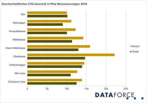 Der durchschnittliche CO2-Ausstoß der neu zugelassenen Fahrzeuge im Jahr 2016.