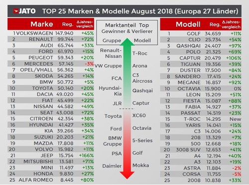 Der europäische Automarkt im August 2018.