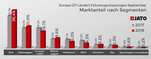 Der europäische Automarkt im September 2018.