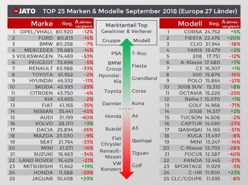 Der europäische Automarkt im September 2018.