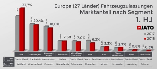 Der europäische Automobilmarkt im ersten Halbjahr 2018.