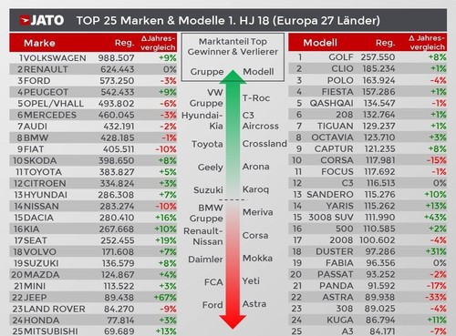 Der europäische Automobilmarkt im ersten Halbjahr 2018.