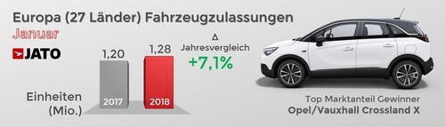 Der europäische Pkw-Markt im Januar 2018.