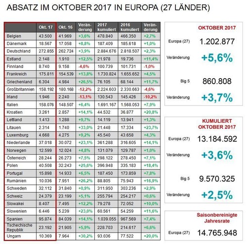 Der europäische Pkw-Markt im Oktober 2017.