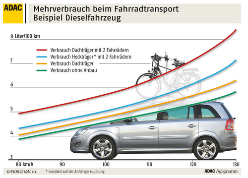 Der Fahrradtransport führt zu höherem Kraftstoffverbrauch.