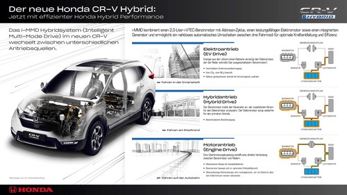 Der Hybridantrieb des Honda CR-V.