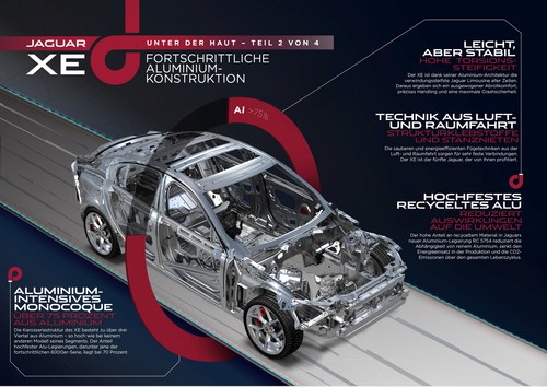 Der Jaguar XE hat als einziges Modell seines Segments eine zu rund 75 Prozent aus Aluminium-Werkstoffen gefertigte Karosserie. 