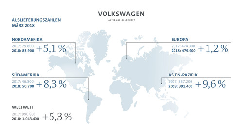 Der Volkswagen-Konzern lieferte im März mehr als eine Million Fahrzeuge aus.