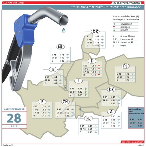Deutsche Autofahrer zahlen im Vergleich zur Vorwoche bis zu zwei Cent mehr für Liter Kraftstoff.