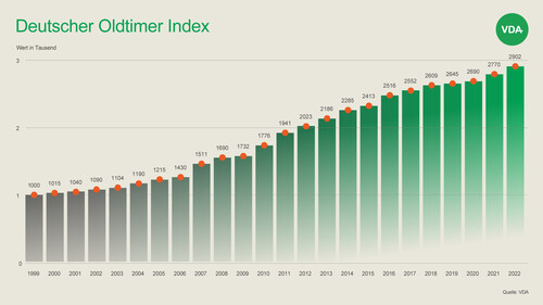 Deutscher Oldtimer Index 2022 des VDA.