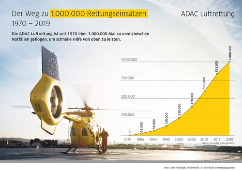 Die ADAC-Luftrettung flog seit 1970 über eine Million Einsätze.