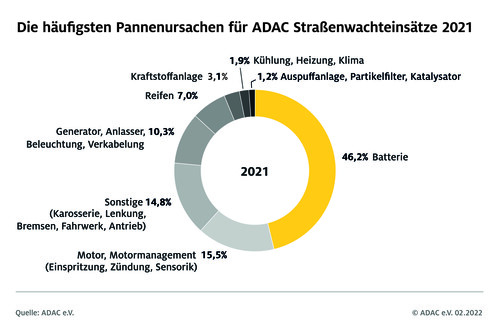 Die ADAC-Pannenstatistik 2021.
