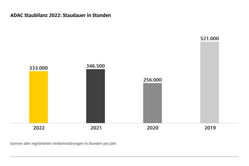 Die ADAC-Staubilanz 2022 im Vergleich zu den Jahren davor.