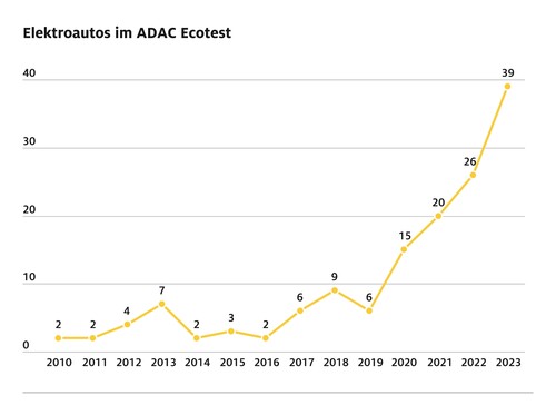 Die Anzahl der im ADAC-Ecotest geprüften E-Autos.
