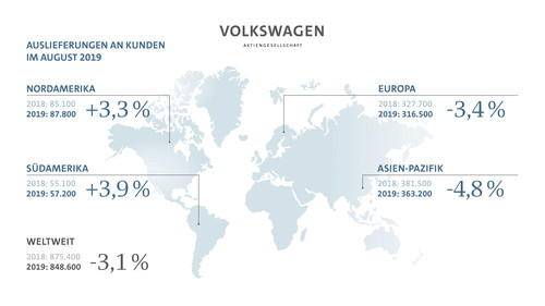 Die Auslieferungen des VW-Konzerns im August 2019.
