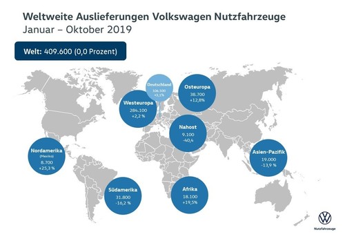 Die Auslieferungen von Volkswagen Nutzfahrzeuge von Januar bis Oktober 2019.