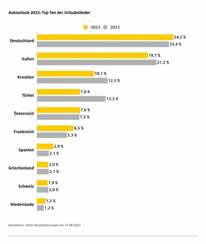 Die beliebtesten Reiseländer der Autourlauber im Sommer 2023.