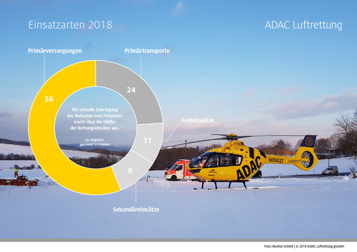 Die Bilanz der ADAC-Luftrettung für 2018.