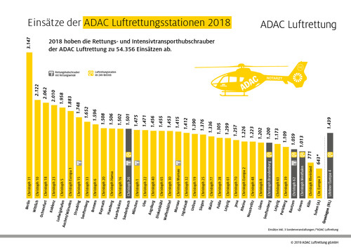 Die Bilanz der ADAC-Luftrettung für 2018.