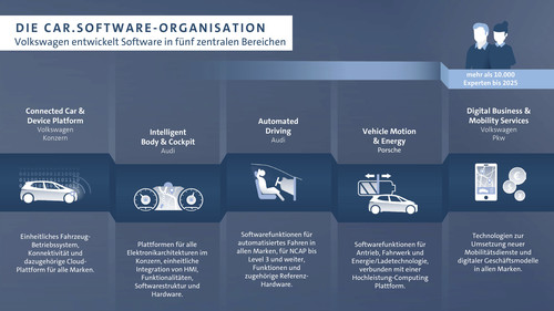 Die Car-Software-Geschäftseinheit von Volkswagen.