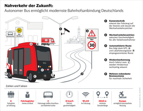 Die Deutsche Bahn setzt in Bad Birnbach autonome Shuttlebusse zwischen Ortskern und Bahnhof ein.