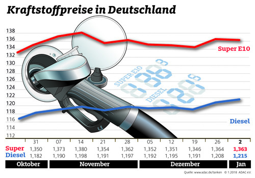 Die durchschnittlichen Kraftstoffpreise der vergangenen Wochen in Deutschland.
