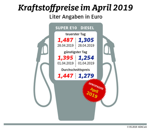 Die durchschnittlichen Kraftstoffpreise im April 2019.