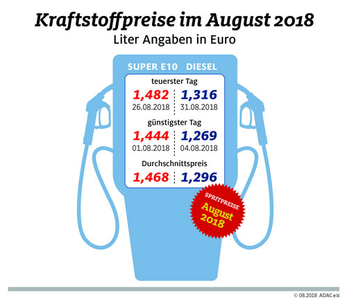 Die durchschnittlichen Kraftstoffpreise im August 2018.