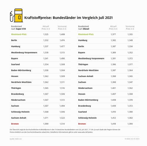 Die durchschnittlichen Kraftstoffpreise im Bundesländervergleich (20.7.2021).
