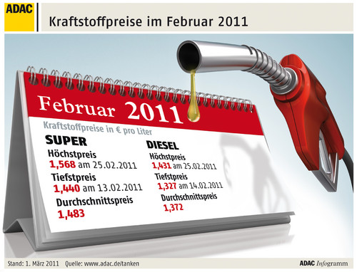 Die durchschnittlichen Kraftstoffpreise im Februar 2011.