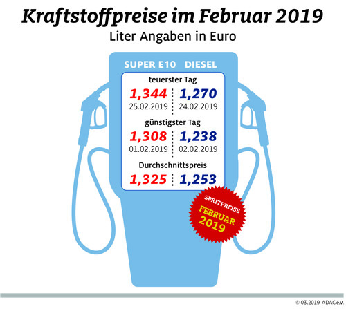 Die durchschnittlichen Kraftstoffpreise im Februar 2019.
