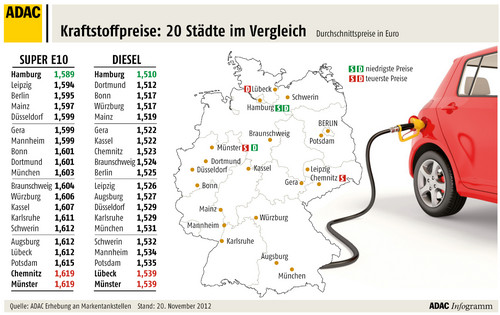 Die durchschnittlichen Kraftstoffpreise in 20 deutschen Städten.