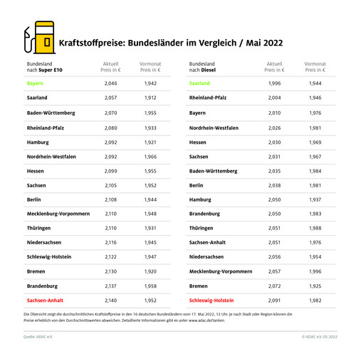 Die durchschnittlichen Kraftstoffpreise in den einzelnen Bundesländern (17.5.2022).