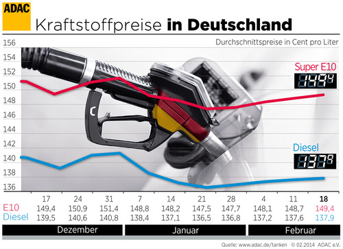 Die durchschnittlichen Kraftstoffpreise in Deutschland.