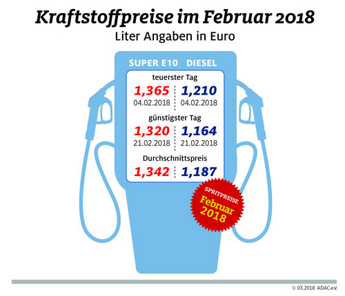 Die durchschnittlichen Kraftstoffpreise in Deutschland im Februar 2018.