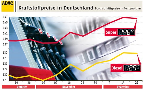Die durchschnittlichen Kraftstoffpreise in Deutschland (Stand: 21. Dezember 2010).