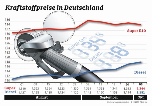 Die Entwicklung der durchschnittlichen Kraftstoffpreise in Deutschland in den vergangenen Wochen.