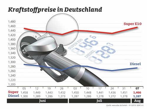 Die Entwicklung der Krafstoffpreise in Deutschland.