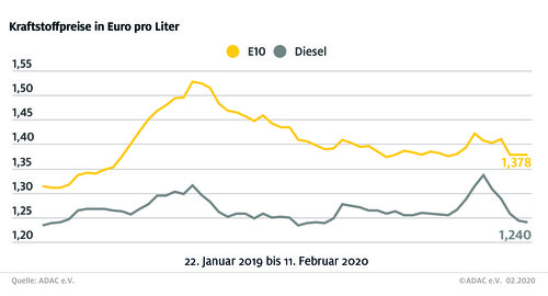 Die Entwicklung der Kraftstoffpreise in den vergangenen Wochen.