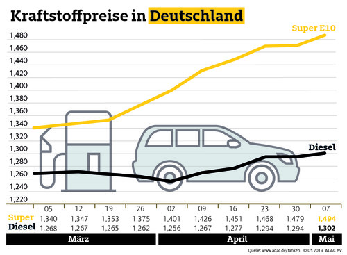 Die Entwicklung der Kraftstoffpreise in den vergangenen Wochen in Deutschland.