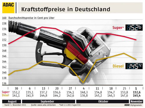 Die Entwicklung der Kraftstoffpreise in Deutschland.
