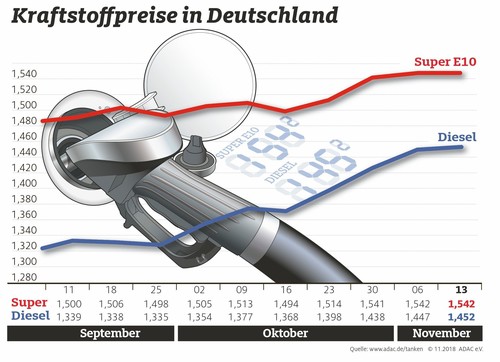 Die Entwicklung der Kraftstoffpreise in Deutschland.
