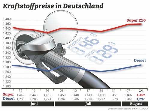 Die Entwicklung der Kraftstoffpreise in Deutschland in den vergangenen Wochen.