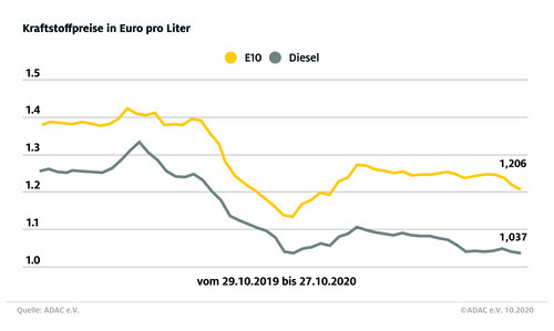 Die Entwicklung der Kraftstoffpreise innerhalb der vergangenen zwölf Monate im Wochenvergleich.