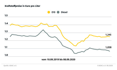 Die Entwicklung der Kraftstoffpreise (Stand September 2020).