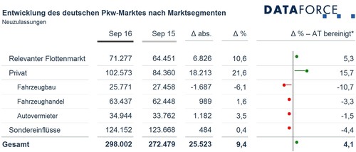 Die Entwicklung des Pkw-Marktes in Deutschland im September 2016.
